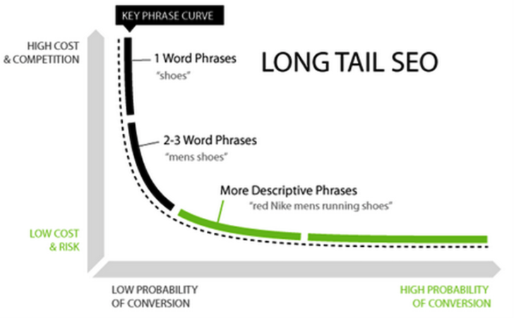 Long Tail Keyword